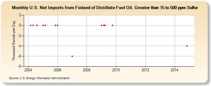 U.S. Net Imports from Finland of Distillate Fuel Oil, Greater than 15 to 500 ppm Sulfur (Thousand Barrels per Day)