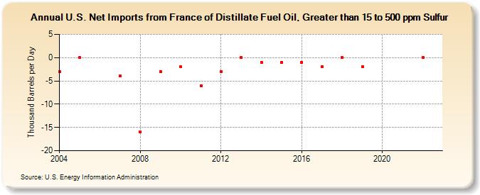 U.S. Net Imports from France of Distillate Fuel Oil, Greater than 15 to 500 ppm Sulfur (Thousand Barrels per Day)