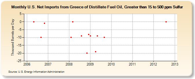 U.S. Net Imports from Greece of Distillate Fuel Oil, Greater than 15 to 500 ppm Sulfur (Thousand Barrels per Day)