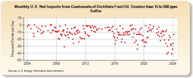 U.S. Net Imports from Guatemala of Distillate Fuel Oil, Greater than 15 to 500 ppm Sulfur (Thousand Barrels per Day)