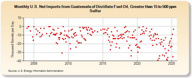 U.S. Net Imports from Guatemala of Distillate Fuel Oil, Greater than 15 to 500 ppm Sulfur (Thousand Barrels per Day)