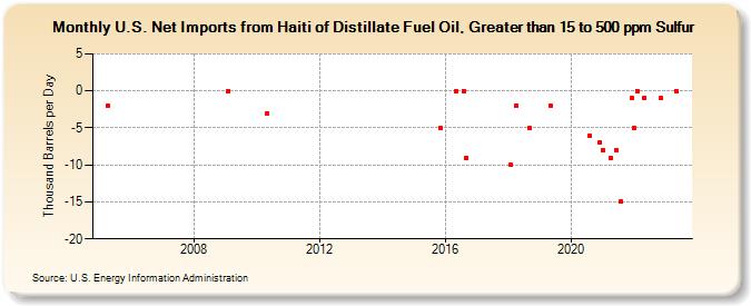 U.S. Net Imports from Haiti of Distillate Fuel Oil, Greater than 15 to 500 ppm Sulfur (Thousand Barrels per Day)