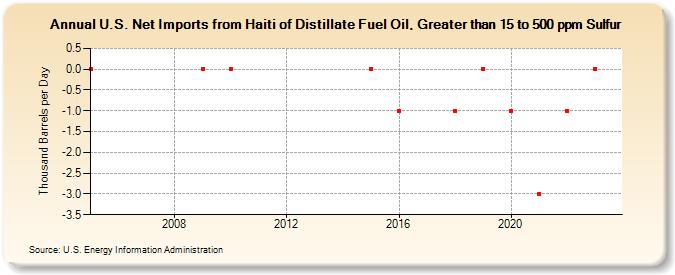 U.S. Net Imports from Haiti of Distillate Fuel Oil, Greater than 15 to 500 ppm Sulfur (Thousand Barrels per Day)