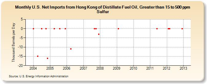 U.S. Net Imports from Hong Kong of Distillate Fuel Oil, Greater than 15 to 500 ppm Sulfur (Thousand Barrels per Day)