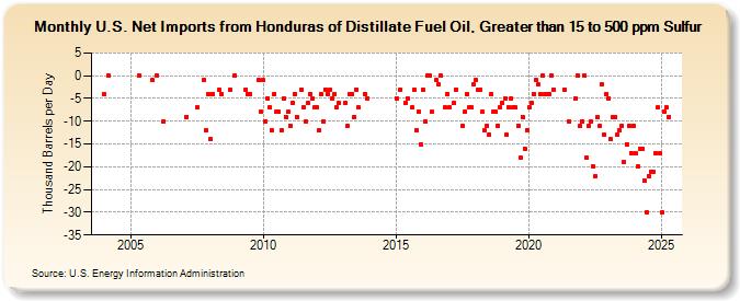 U.S. Net Imports from Honduras of Distillate Fuel Oil, Greater than 15 to 500 ppm Sulfur (Thousand Barrels per Day)