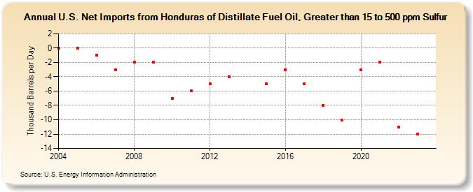 U.S. Net Imports from Honduras of Distillate Fuel Oil, Greater than 15 to 500 ppm Sulfur (Thousand Barrels per Day)