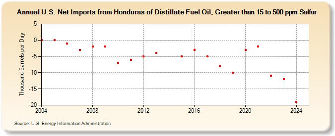 U.S. Net Imports from Honduras of Distillate Fuel Oil, Greater than 15 to 500 ppm Sulfur (Thousand Barrels per Day)
