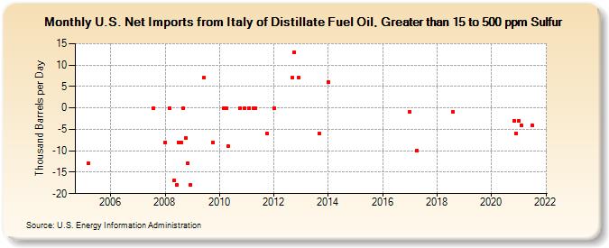 U.S. Net Imports from Italy of Distillate Fuel Oil, Greater than 15 to 500 ppm Sulfur (Thousand Barrels per Day)