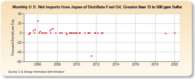 U.S. Net Imports from Japan of Distillate Fuel Oil, Greater than 15 to 500 ppm Sulfur (Thousand Barrels per Day)