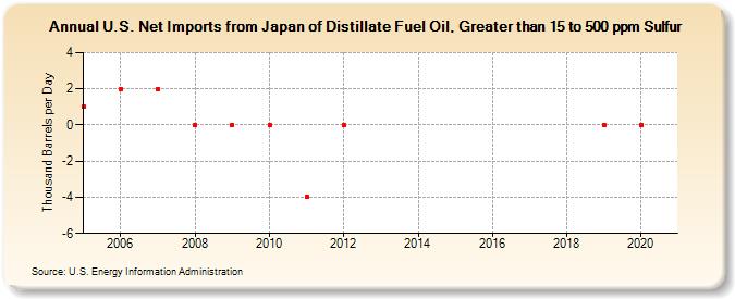 U.S. Net Imports from Japan of Distillate Fuel Oil, Greater than 15 to 500 ppm Sulfur (Thousand Barrels per Day)