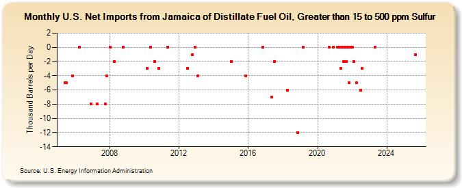 U.S. Net Imports from Jamaica of Distillate Fuel Oil, Greater than 15 to 500 ppm Sulfur (Thousand Barrels per Day)