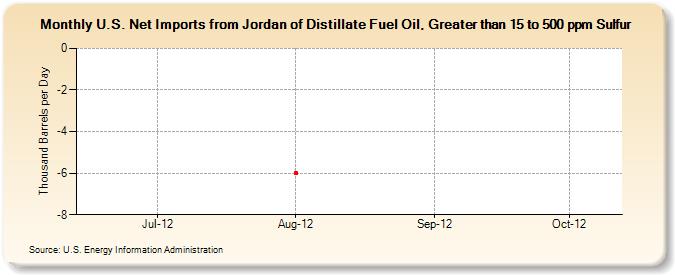 U.S. Net Imports from Jordan of Distillate Fuel Oil, Greater than 15 to 500 ppm Sulfur (Thousand Barrels per Day)