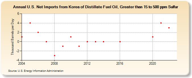 U.S. Net Imports from Korea of Distillate Fuel Oil, Greater than 15 to 500 ppm Sulfur (Thousand Barrels per Day)