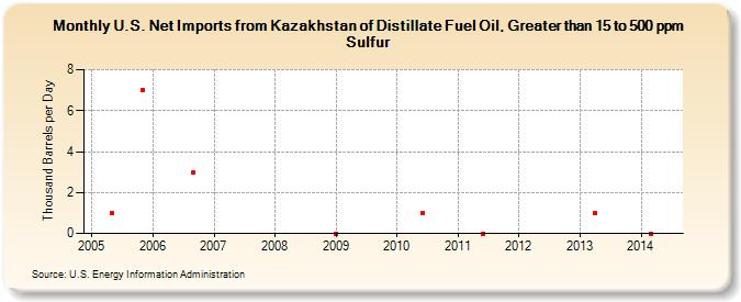 U.S. Net Imports from Kazakhstan of Distillate Fuel Oil, Greater than 15 to 500 ppm Sulfur (Thousand Barrels per Day)