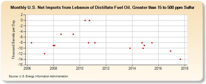 U.S. Net Imports from Lebanon of Distillate Fuel Oil, Greater than 15 to 500 ppm Sulfur (Thousand Barrels per Day)