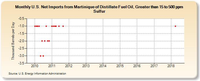 U.S. Net Imports from Martinique of Distillate Fuel Oil, Greater than 15 to 500 ppm Sulfur (Thousand Barrels per Day)