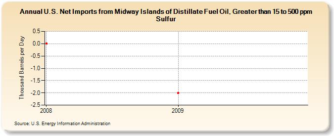 U.S. Net Imports from Midway Islands of Distillate Fuel Oil, Greater than 15 to 500 ppm Sulfur (Thousand Barrels per Day)