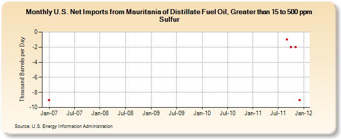 U.S. Net Imports from Mauritania of Distillate Fuel Oil, Greater than 15 to 500 ppm Sulfur (Thousand Barrels per Day)