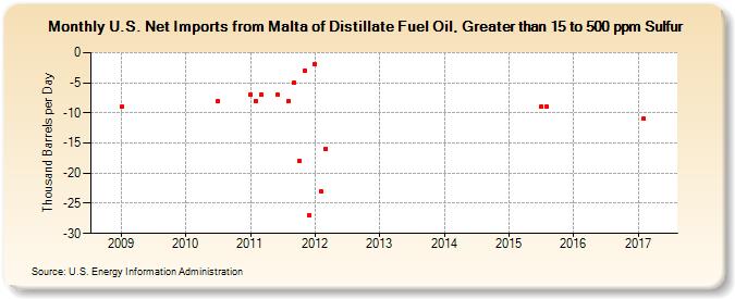 U.S. Net Imports from Malta of Distillate Fuel Oil, Greater than 15 to 500 ppm Sulfur (Thousand Barrels per Day)