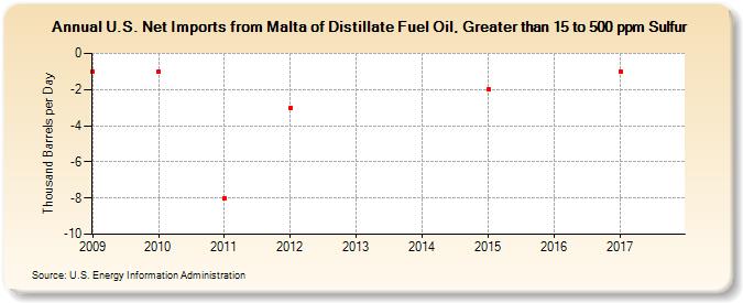 U.S. Net Imports from Malta of Distillate Fuel Oil, Greater than 15 to 500 ppm Sulfur (Thousand Barrels per Day)