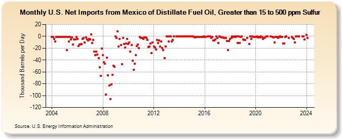U.S. Net Imports from Mexico of Distillate Fuel Oil, Greater than 15 to 500 ppm Sulfur (Thousand Barrels per Day)
