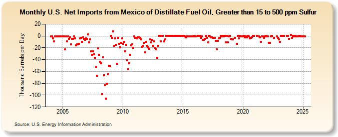 U.S. Net Imports from Mexico of Distillate Fuel Oil, Greater than 15 to 500 ppm Sulfur (Thousand Barrels per Day)