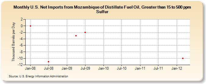 U.S. Net Imports from Mozambique of Distillate Fuel Oil, Greater than 15 to 500 ppm Sulfur (Thousand Barrels per Day)