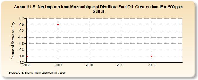 U.S. Net Imports from Mozambique of Distillate Fuel Oil, Greater than 15 to 500 ppm Sulfur (Thousand Barrels per Day)