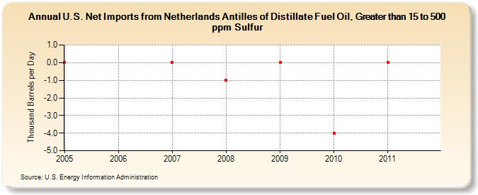 U.S. Net Imports from Netherlands Antilles of Distillate Fuel Oil, Greater than 15 to 500 ppm Sulfur (Thousand Barrels per Day)