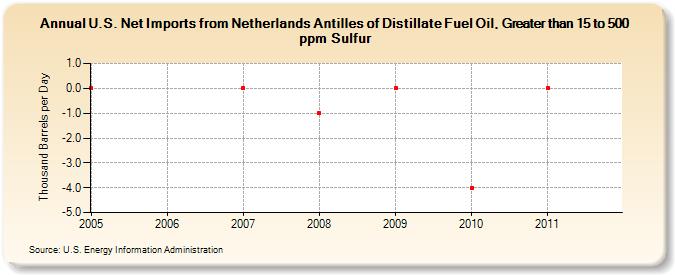 U.S. Net Imports from Netherlands Antilles of Distillate Fuel Oil, Greater than 15 to 500 ppm Sulfur (Thousand Barrels per Day)