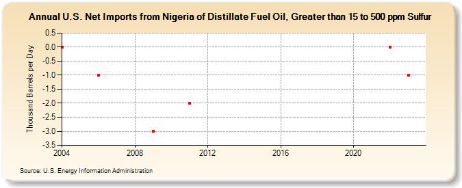 U.S. Net Imports from Nigeria of Distillate Fuel Oil, Greater than 15 to 500 ppm Sulfur (Thousand Barrels per Day)