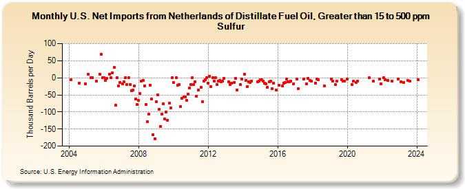 U.S. Net Imports from Netherlands of Distillate Fuel Oil, Greater than 15 to 500 ppm Sulfur (Thousand Barrels per Day)