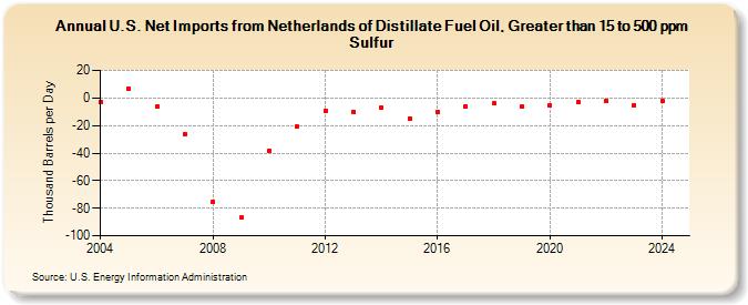 U.S. Net Imports from Netherlands of Distillate Fuel Oil, Greater than 15 to 500 ppm Sulfur (Thousand Barrels per Day)