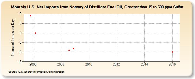 U.S. Net Imports from Norway of Distillate Fuel Oil, Greater than 15 to 500 ppm Sulfur (Thousand Barrels per Day)