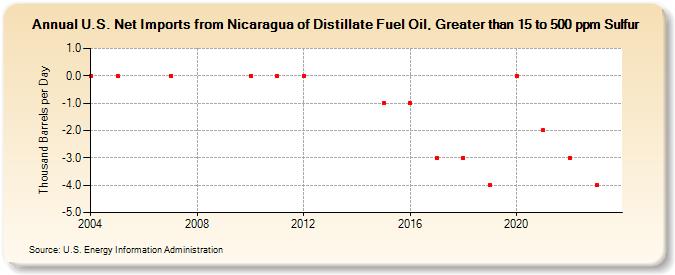 U.S. Net Imports from Nicaragua of Distillate Fuel Oil, Greater than 15 to 500 ppm Sulfur (Thousand Barrels per Day)