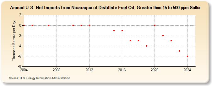 U.S. Net Imports from Nicaragua of Distillate Fuel Oil, Greater than 15 to 500 ppm Sulfur (Thousand Barrels per Day)