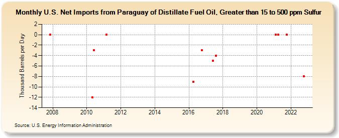 U.S. Net Imports from Paraguay of Distillate Fuel Oil, Greater than 15 to 500 ppm Sulfur (Thousand Barrels per Day)