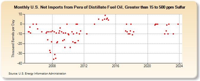 U.S. Net Imports from Peru of Distillate Fuel Oil, Greater than 15 to 500 ppm Sulfur (Thousand Barrels per Day)