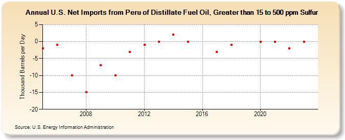 U.S. Net Imports from Peru of Distillate Fuel Oil, Greater than 15 to 500 ppm Sulfur (Thousand Barrels per Day)