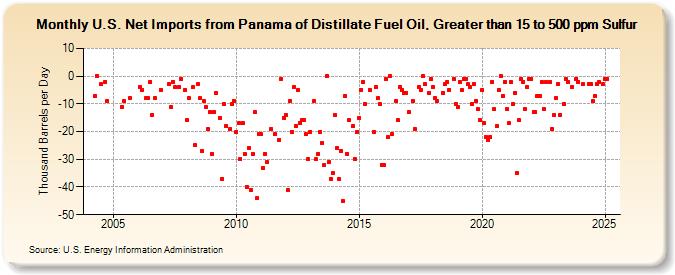 U.S. Net Imports from Panama of Distillate Fuel Oil, Greater than 15 to 500 ppm Sulfur (Thousand Barrels per Day)