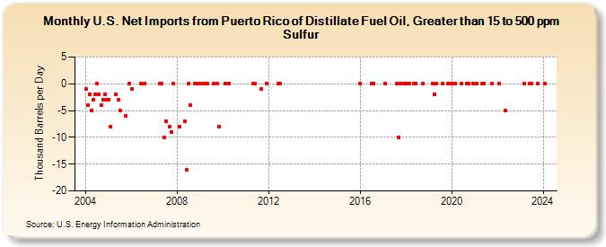 U.S. Net Imports from Puerto Rico of Distillate Fuel Oil, Greater than 15 to 500 ppm Sulfur (Thousand Barrels per Day)