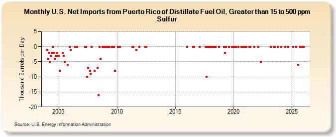 U.S. Net Imports from Puerto Rico of Distillate Fuel Oil, Greater than 15 to 500 ppm Sulfur (Thousand Barrels per Day)