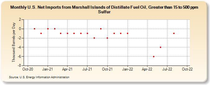 U.S. Net Imports from Marshall Islands of Distillate Fuel Oil, Greater than 15 to 500 ppm Sulfur (Thousand Barrels per Day)