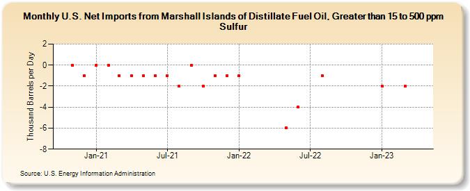 U.S. Net Imports from Marshall Islands of Distillate Fuel Oil, Greater than 15 to 500 ppm Sulfur (Thousand Barrels per Day)