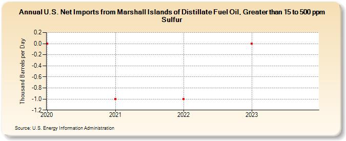 U.S. Net Imports from Marshall Islands of Distillate Fuel Oil, Greater than 15 to 500 ppm Sulfur (Thousand Barrels per Day)