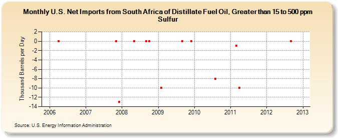 U.S. Net Imports from South Africa of Distillate Fuel Oil, Greater than 15 to 500 ppm Sulfur (Thousand Barrels per Day)