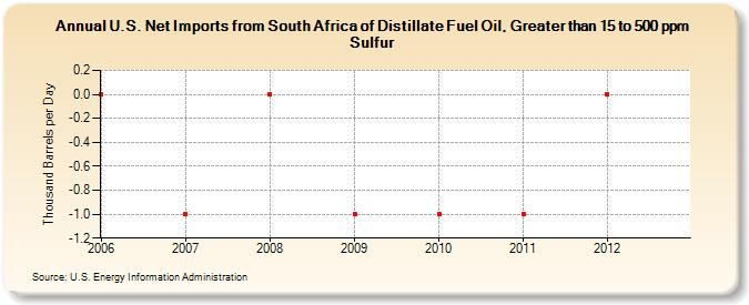 U.S. Net Imports from South Africa of Distillate Fuel Oil, Greater than 15 to 500 ppm Sulfur (Thousand Barrels per Day)