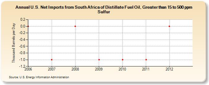 U.S. Net Imports from South Africa of Distillate Fuel Oil, Greater than 15 to 500 ppm Sulfur (Thousand Barrels per Day)