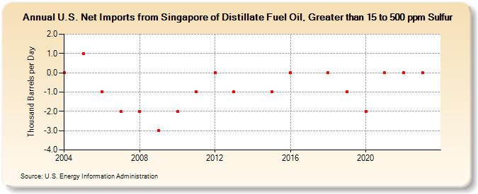 U.S. Net Imports from Singapore of Distillate Fuel Oil, Greater than 15 to 500 ppm Sulfur (Thousand Barrels per Day)