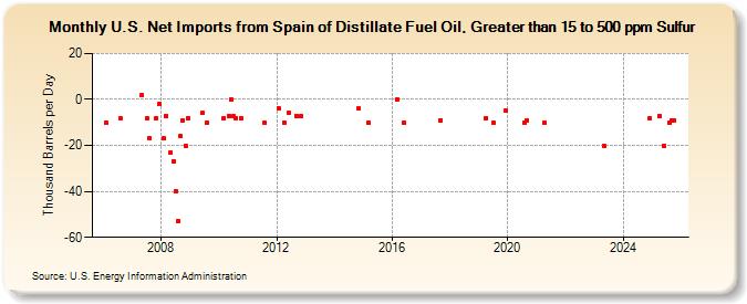 U.S. Net Imports from Spain of Distillate Fuel Oil, Greater than 15 to 500 ppm Sulfur (Thousand Barrels per Day)